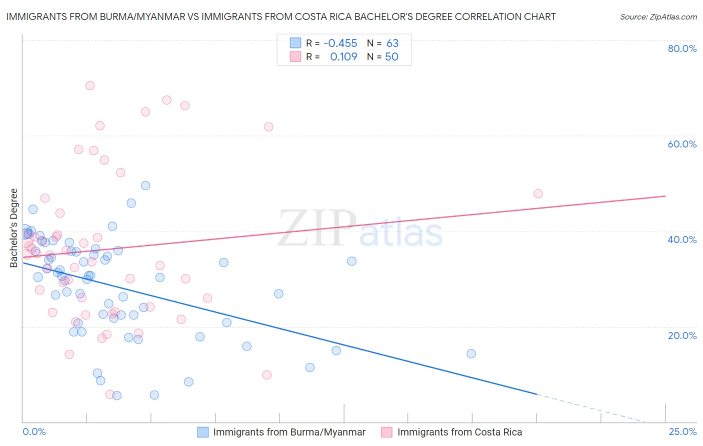 Immigrants from Burma/Myanmar vs Immigrants from Costa Rica Bachelor's Degree