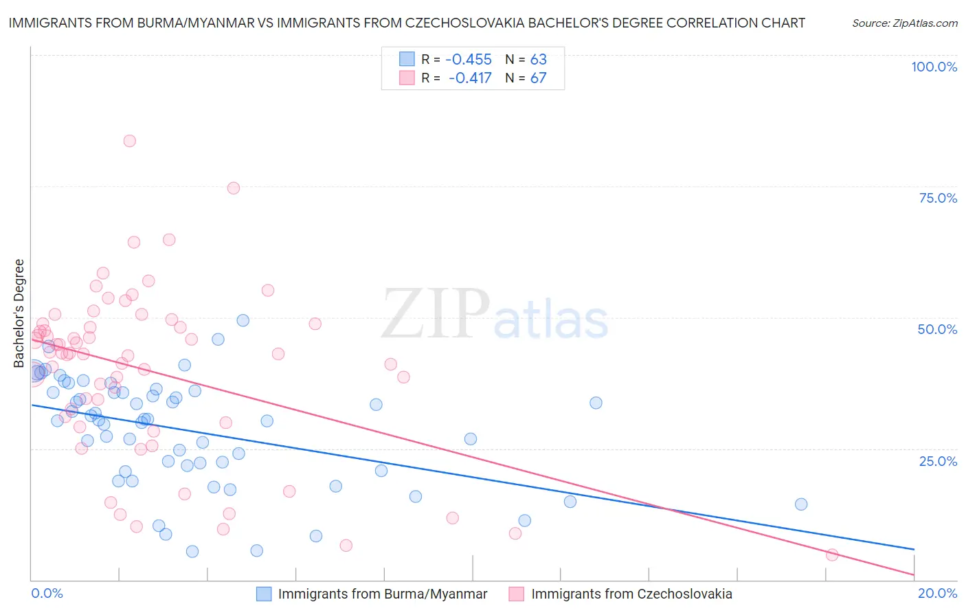 Immigrants from Burma/Myanmar vs Immigrants from Czechoslovakia Bachelor's Degree