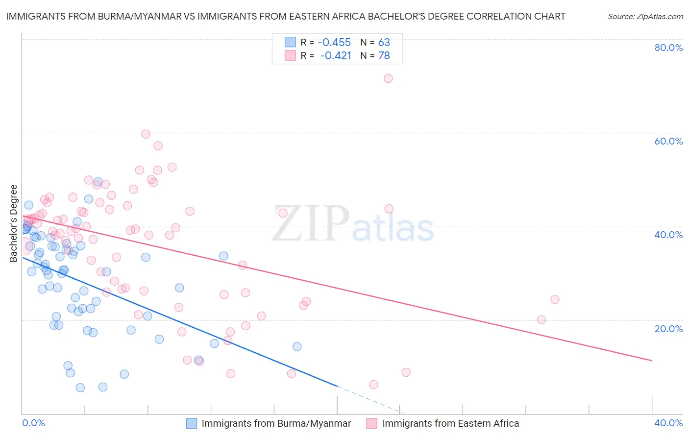 Immigrants from Burma/Myanmar vs Immigrants from Eastern Africa Bachelor's Degree