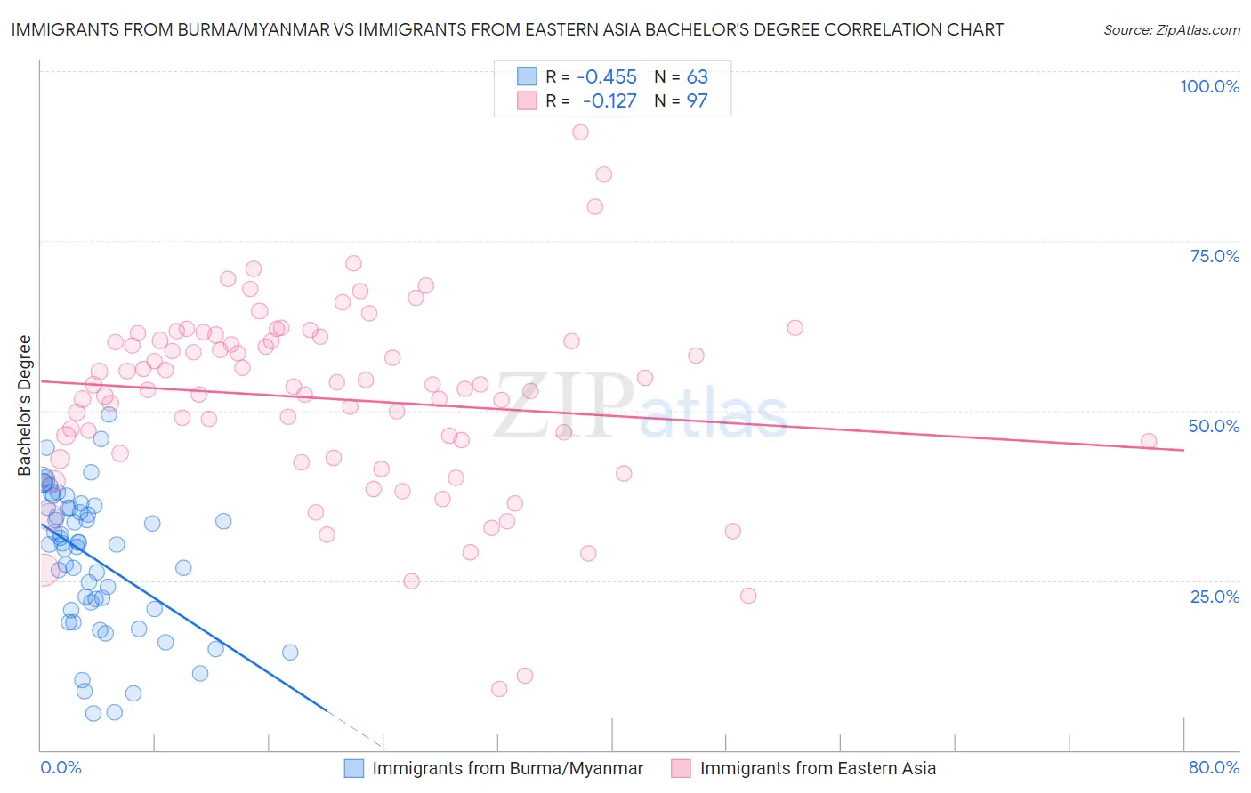 Immigrants from Burma/Myanmar vs Immigrants from Eastern Asia Bachelor's Degree