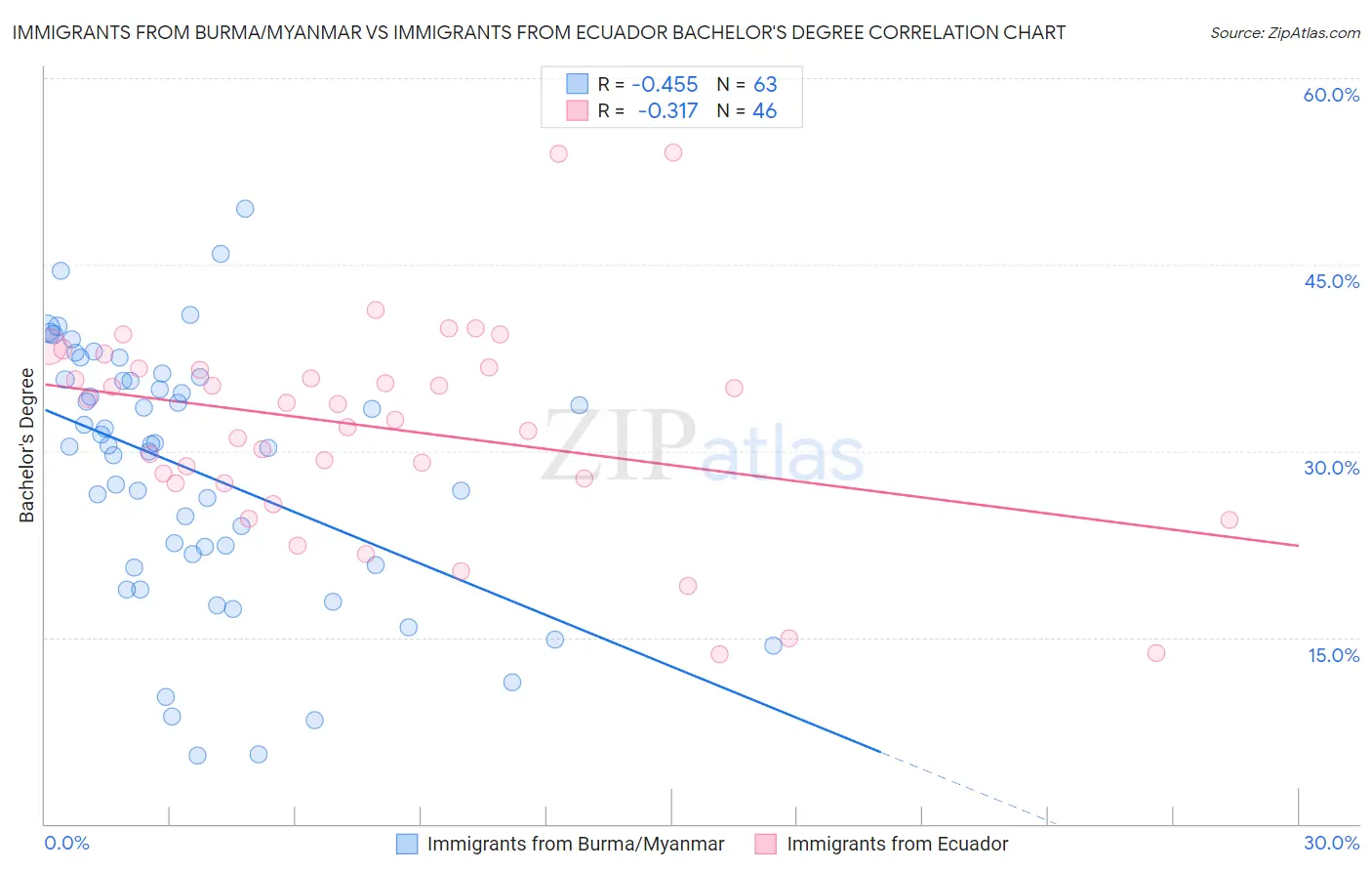 Immigrants from Burma/Myanmar vs Immigrants from Ecuador Bachelor's Degree