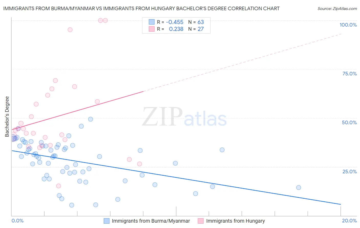 Immigrants from Burma/Myanmar vs Immigrants from Hungary Bachelor's Degree