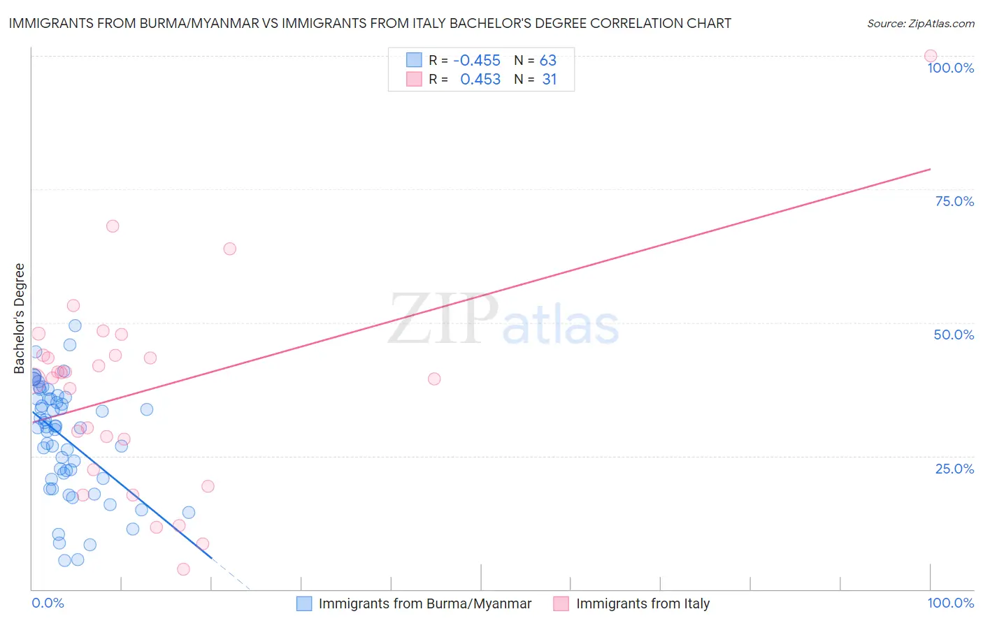 Immigrants from Burma/Myanmar vs Immigrants from Italy Bachelor's Degree