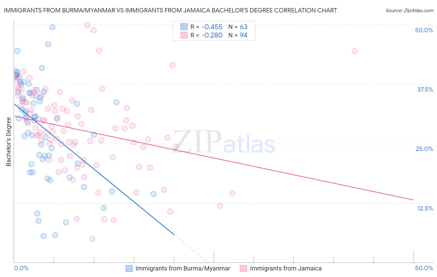 Immigrants from Burma/Myanmar vs Immigrants from Jamaica Bachelor's Degree