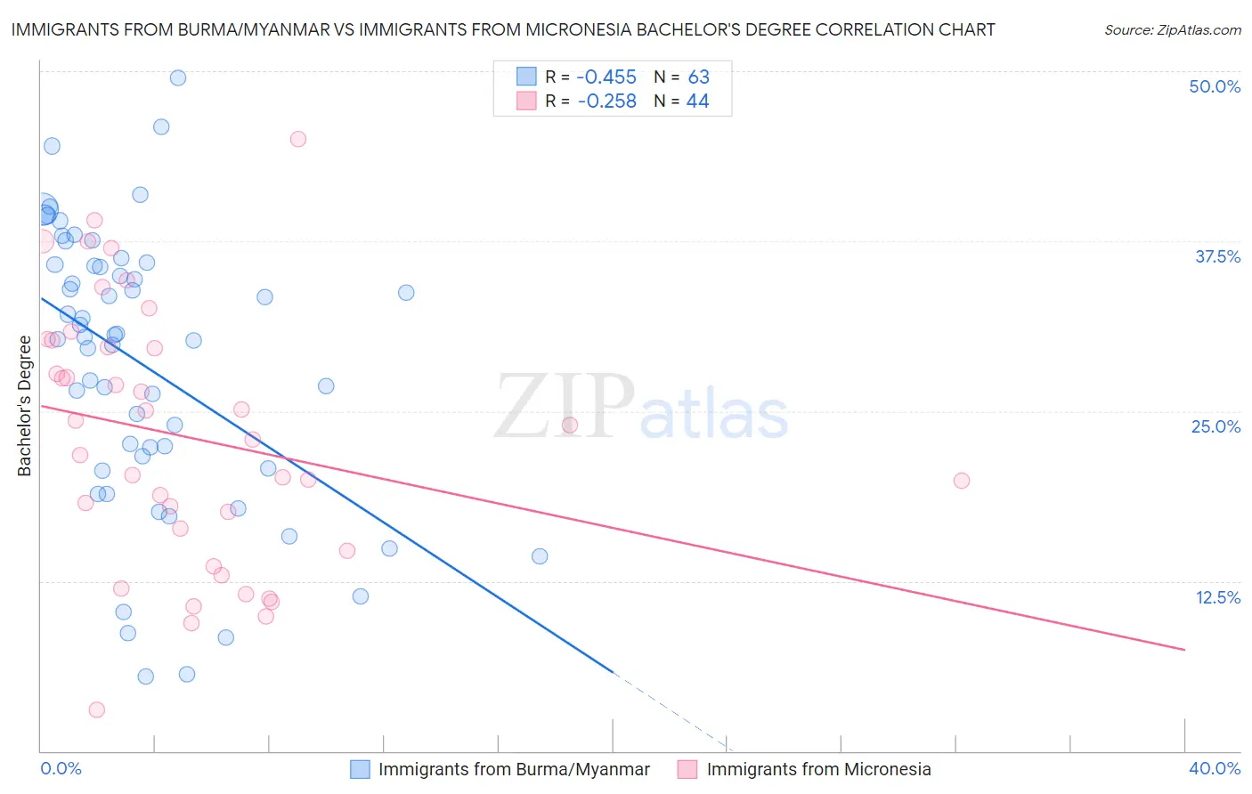 Immigrants from Burma/Myanmar vs Immigrants from Micronesia Bachelor's Degree