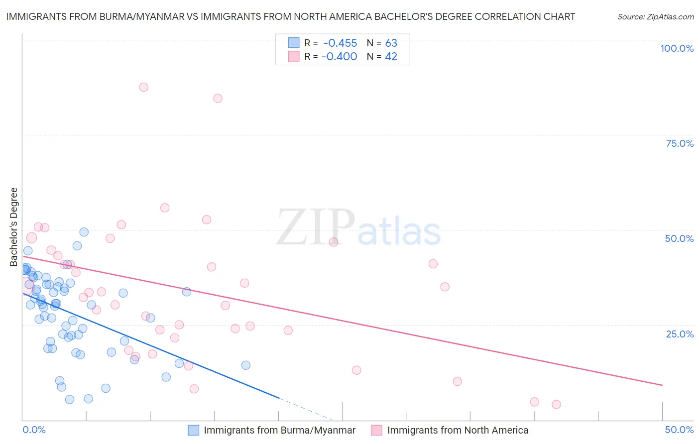 Immigrants from Burma/Myanmar vs Immigrants from North America Bachelor's Degree