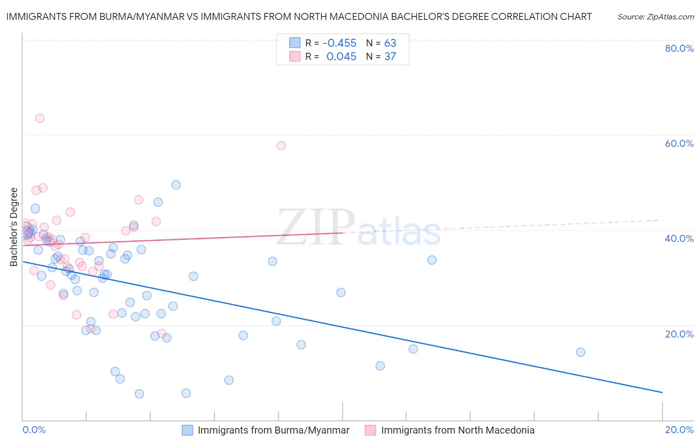 Immigrants from Burma/Myanmar vs Immigrants from North Macedonia Bachelor's Degree