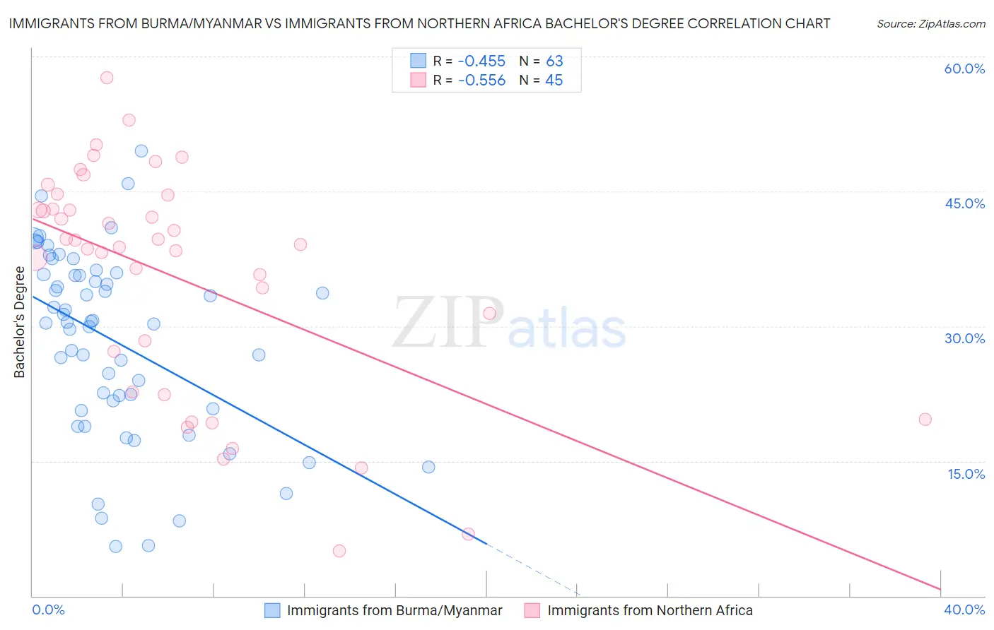 Immigrants from Burma/Myanmar vs Immigrants from Northern Africa Bachelor's Degree