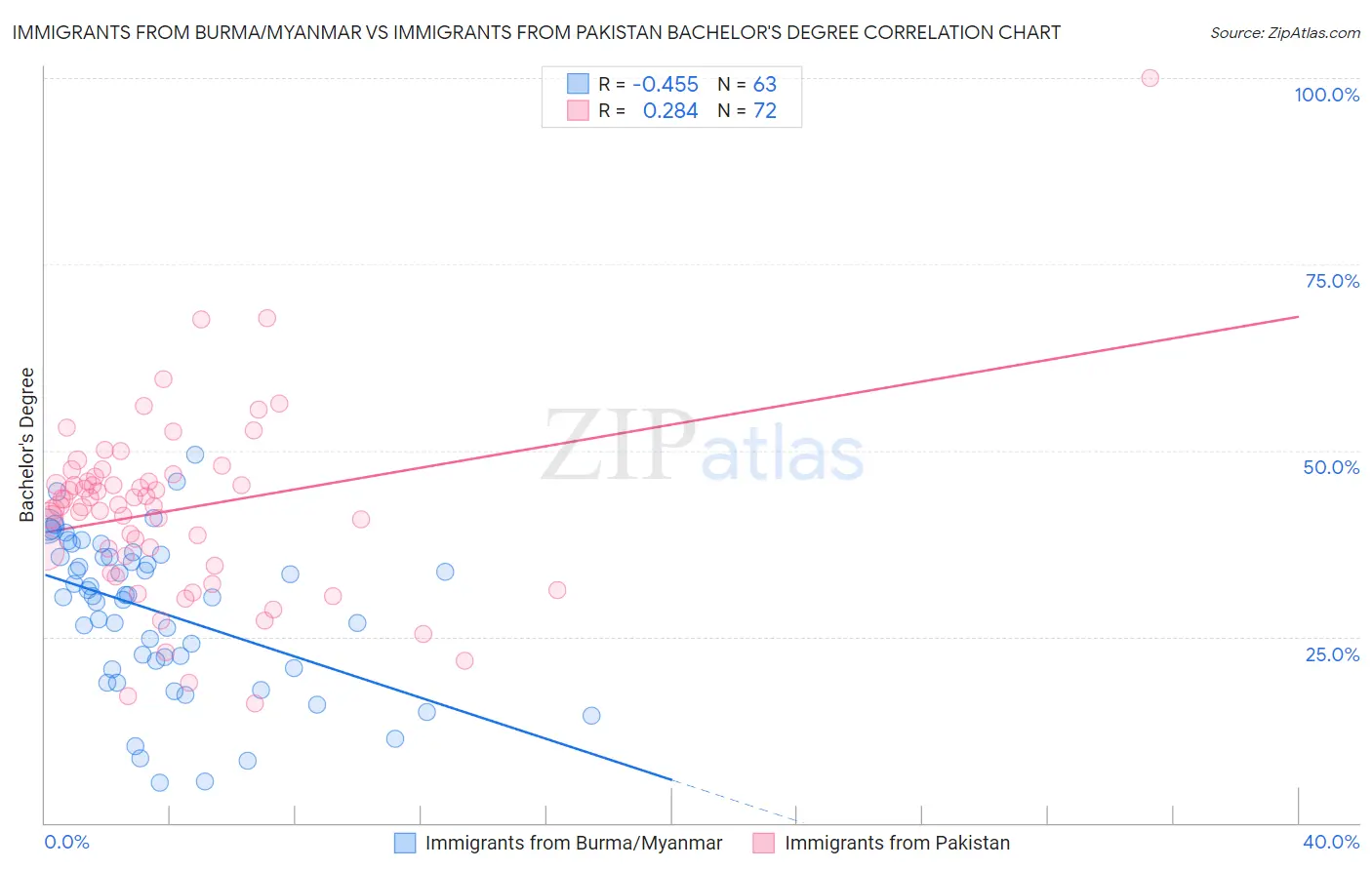 Immigrants from Burma/Myanmar vs Immigrants from Pakistan Bachelor's Degree