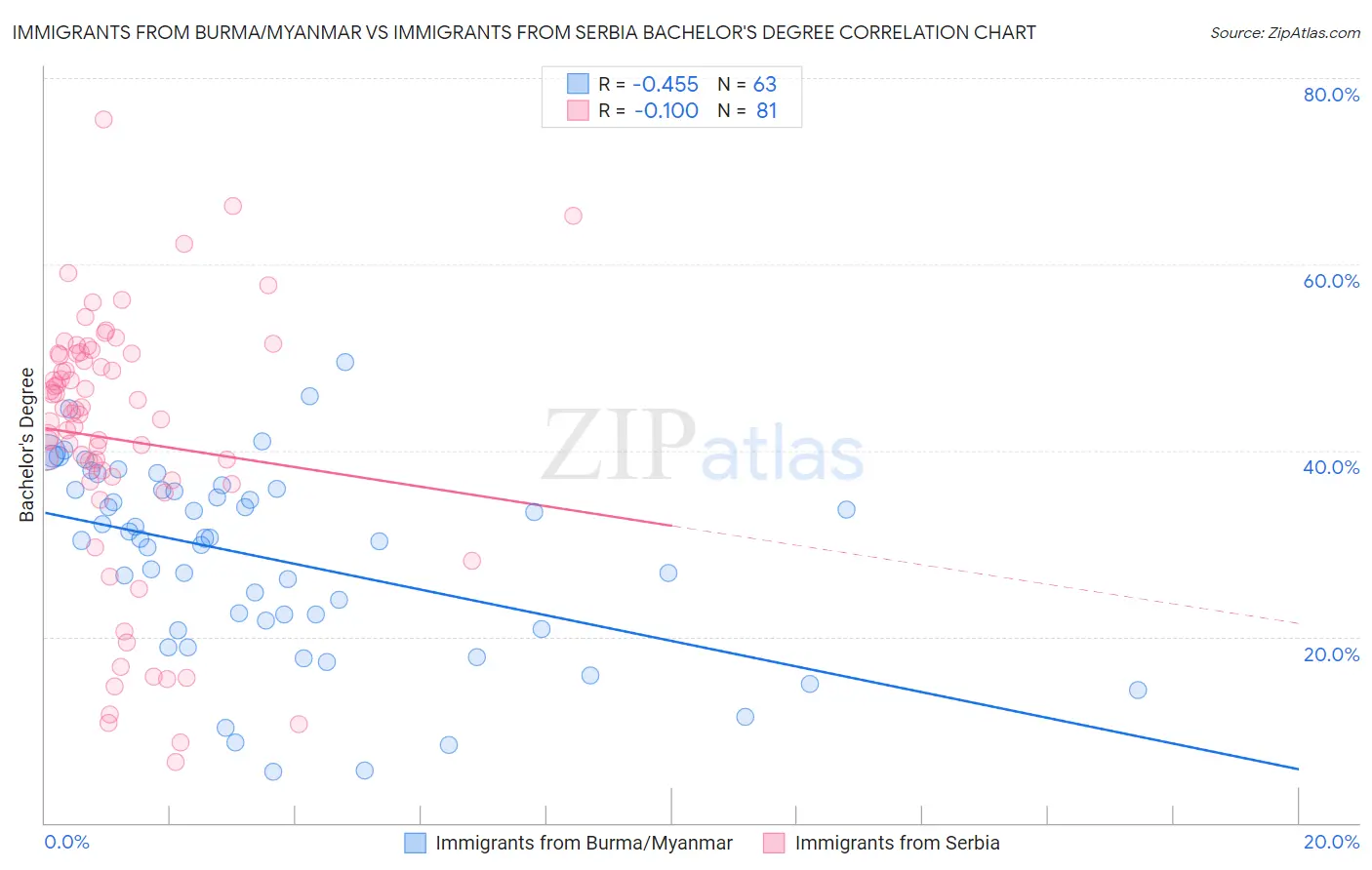 Immigrants from Burma/Myanmar vs Immigrants from Serbia Bachelor's Degree