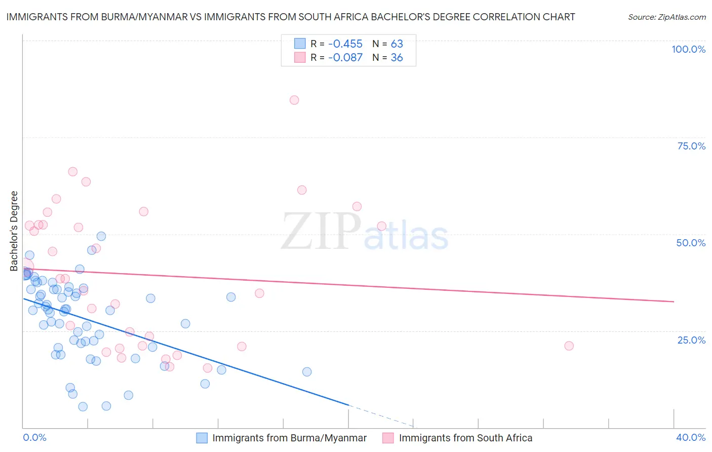 Immigrants from Burma/Myanmar vs Immigrants from South Africa Bachelor's Degree