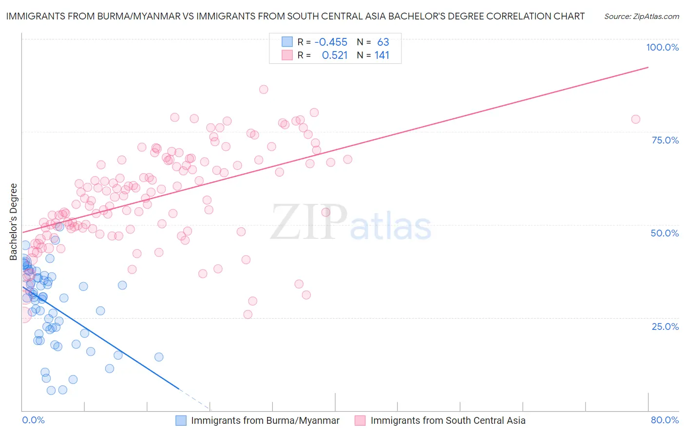 Immigrants from Burma/Myanmar vs Immigrants from South Central Asia Bachelor's Degree