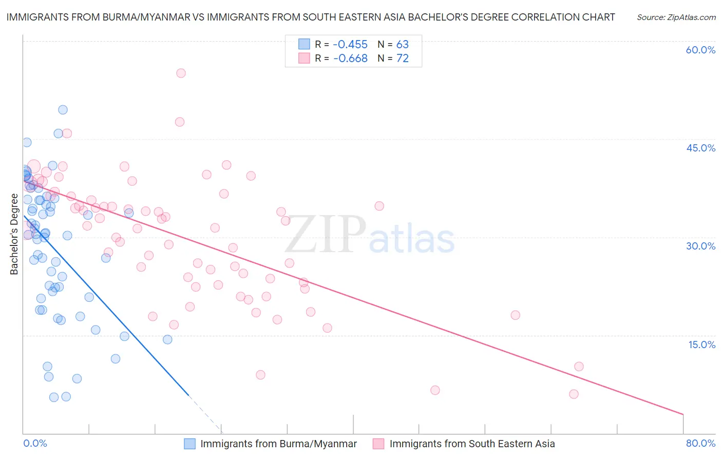 Immigrants from Burma/Myanmar vs Immigrants from South Eastern Asia Bachelor's Degree