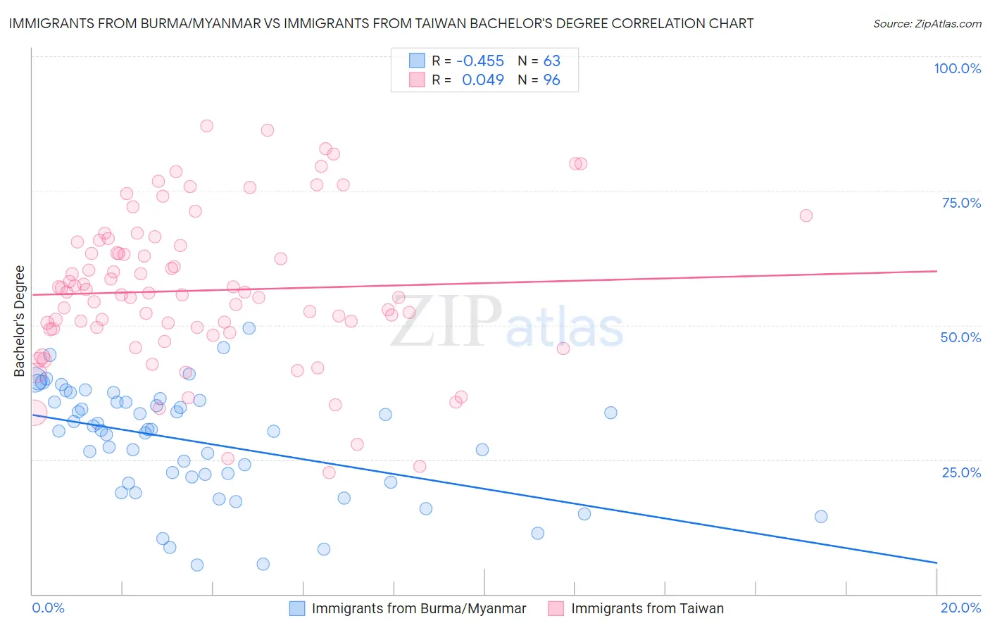 Immigrants from Burma/Myanmar vs Immigrants from Taiwan Bachelor's Degree