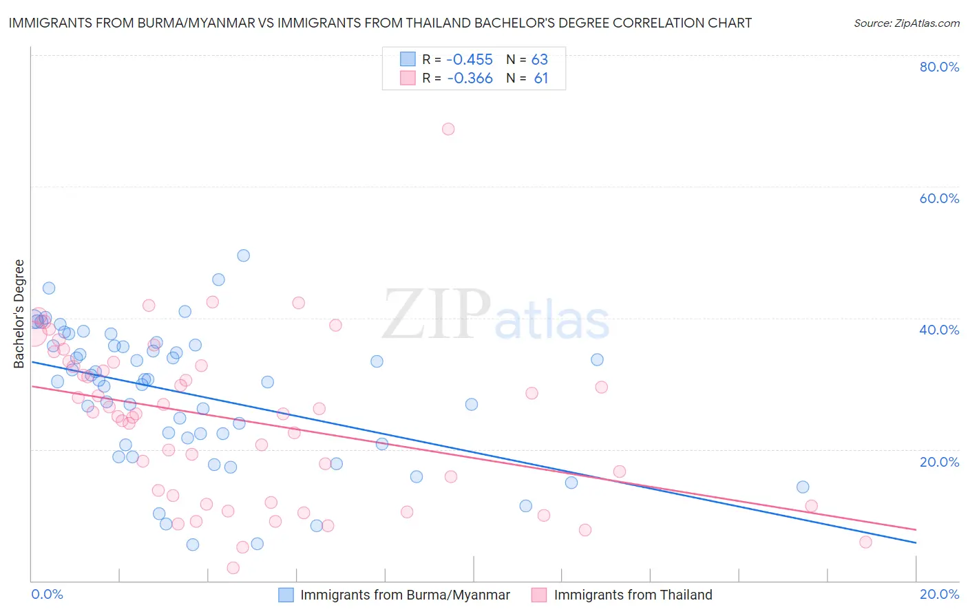 Immigrants from Burma/Myanmar vs Immigrants from Thailand Bachelor's Degree