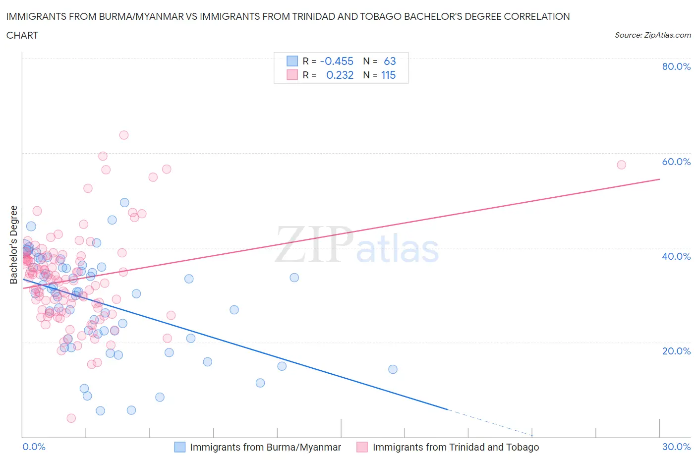 Immigrants from Burma/Myanmar vs Immigrants from Trinidad and Tobago Bachelor's Degree