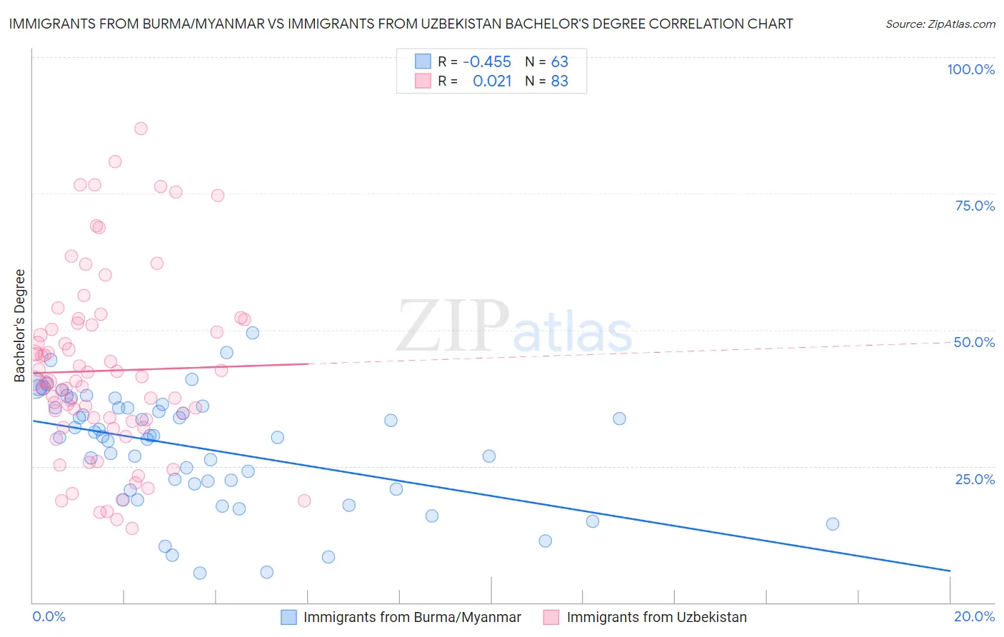 Immigrants from Burma/Myanmar vs Immigrants from Uzbekistan Bachelor's Degree