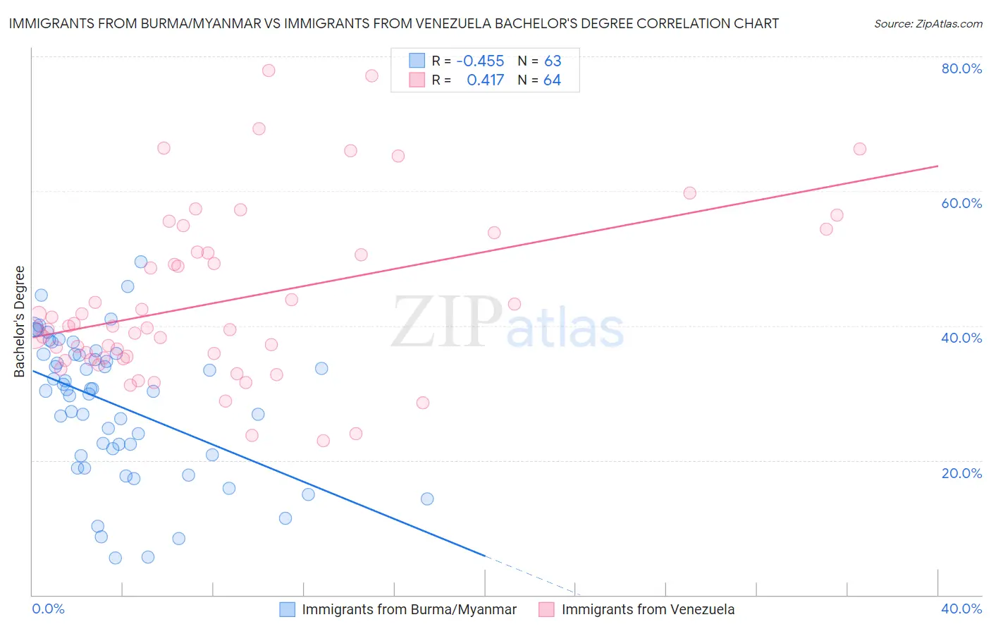 Immigrants from Burma/Myanmar vs Immigrants from Venezuela Bachelor's Degree