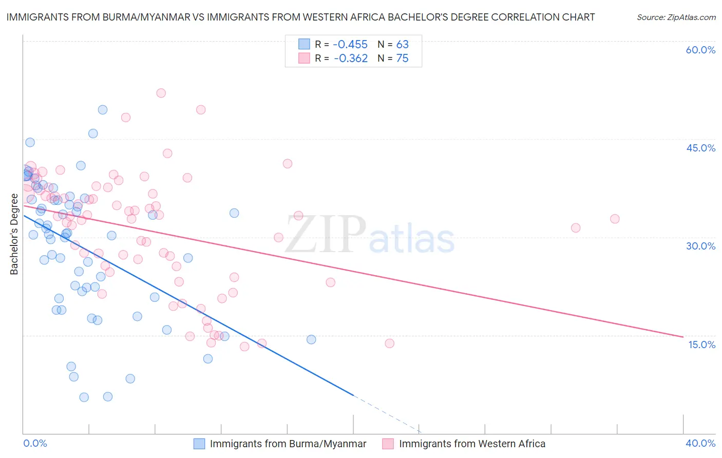 Immigrants from Burma/Myanmar vs Immigrants from Western Africa Bachelor's Degree