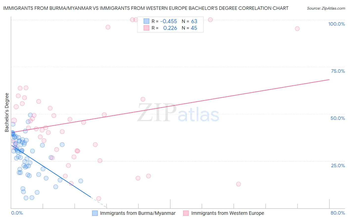 Immigrants from Burma/Myanmar vs Immigrants from Western Europe Bachelor's Degree