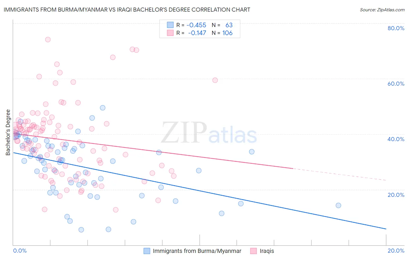 Immigrants from Burma/Myanmar vs Iraqi Bachelor's Degree