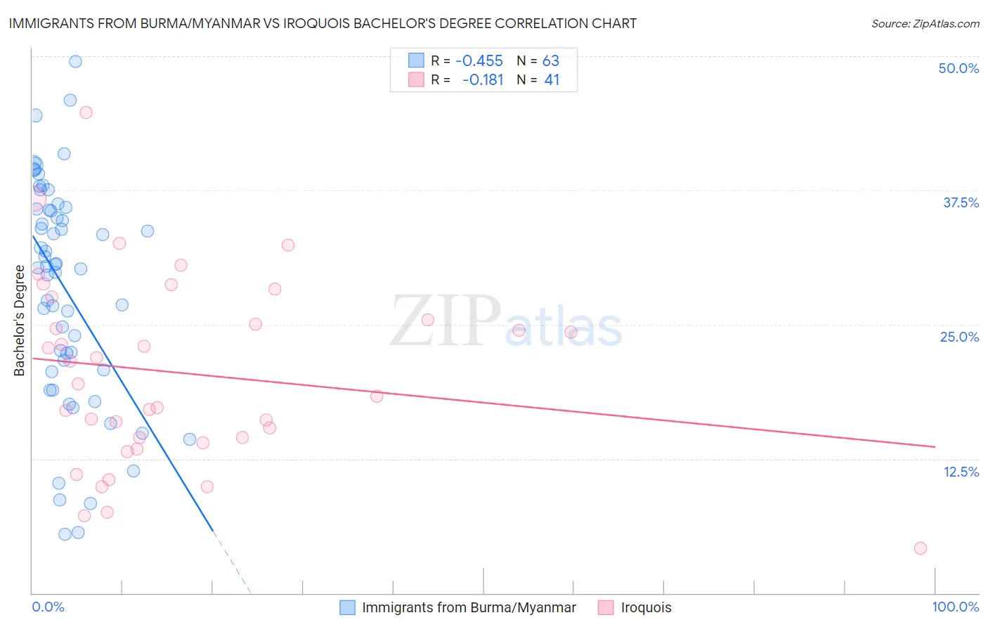 Immigrants from Burma/Myanmar vs Iroquois Bachelor's Degree