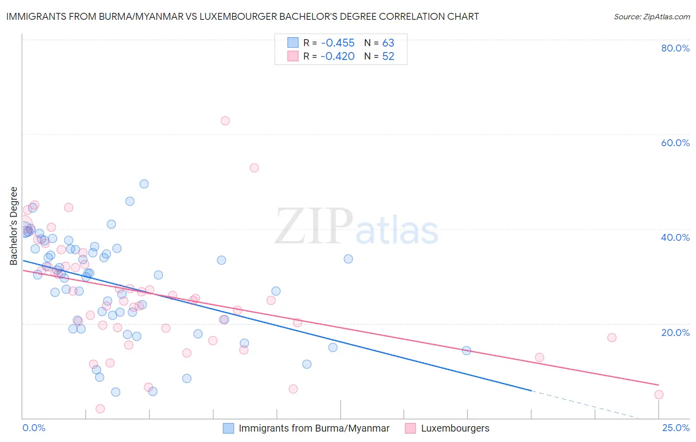 Immigrants from Burma/Myanmar vs Luxembourger Bachelor's Degree