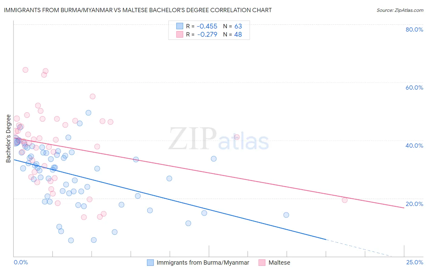 Immigrants from Burma/Myanmar vs Maltese Bachelor's Degree