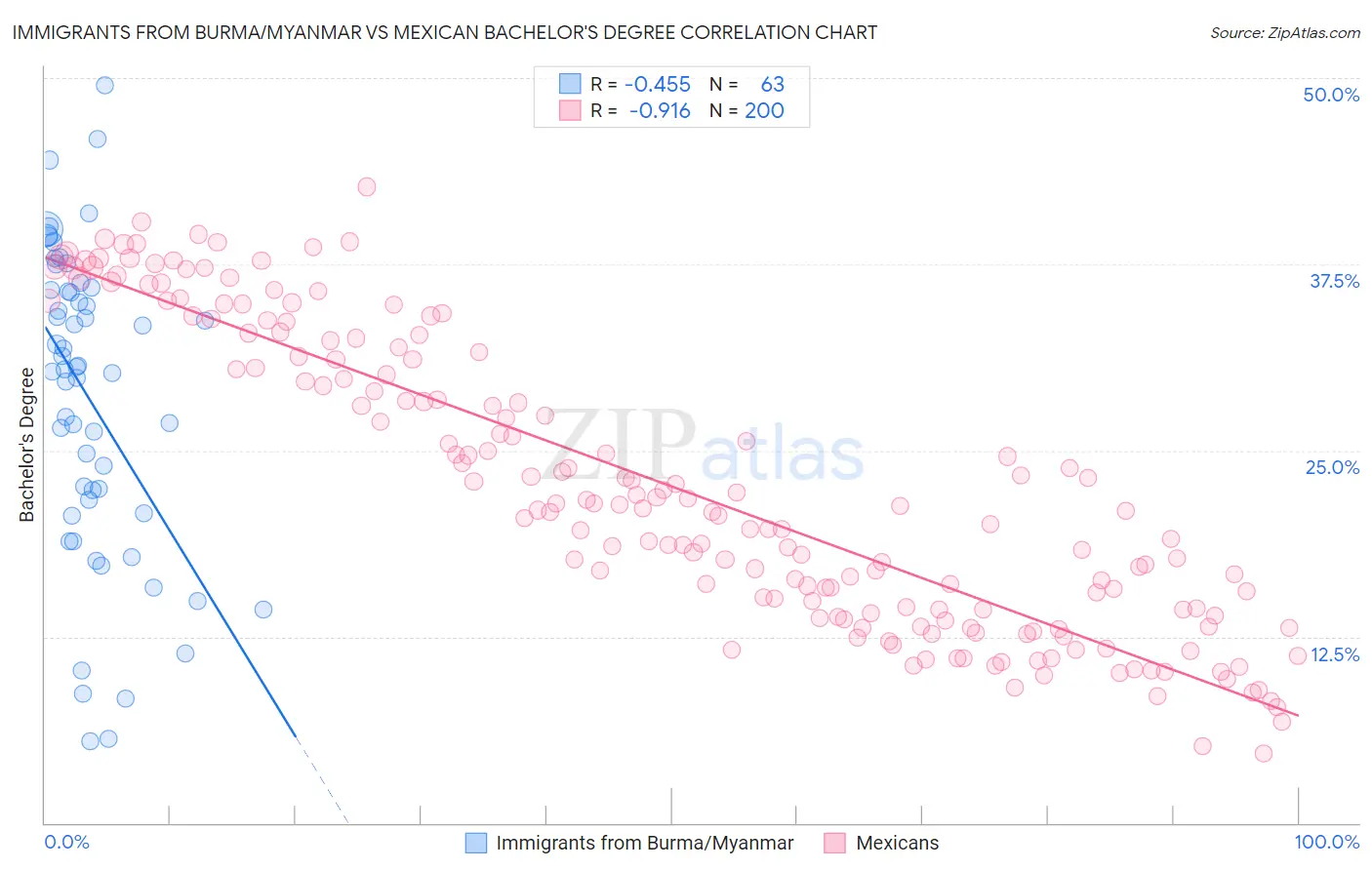 Immigrants from Burma/Myanmar vs Mexican Bachelor's Degree