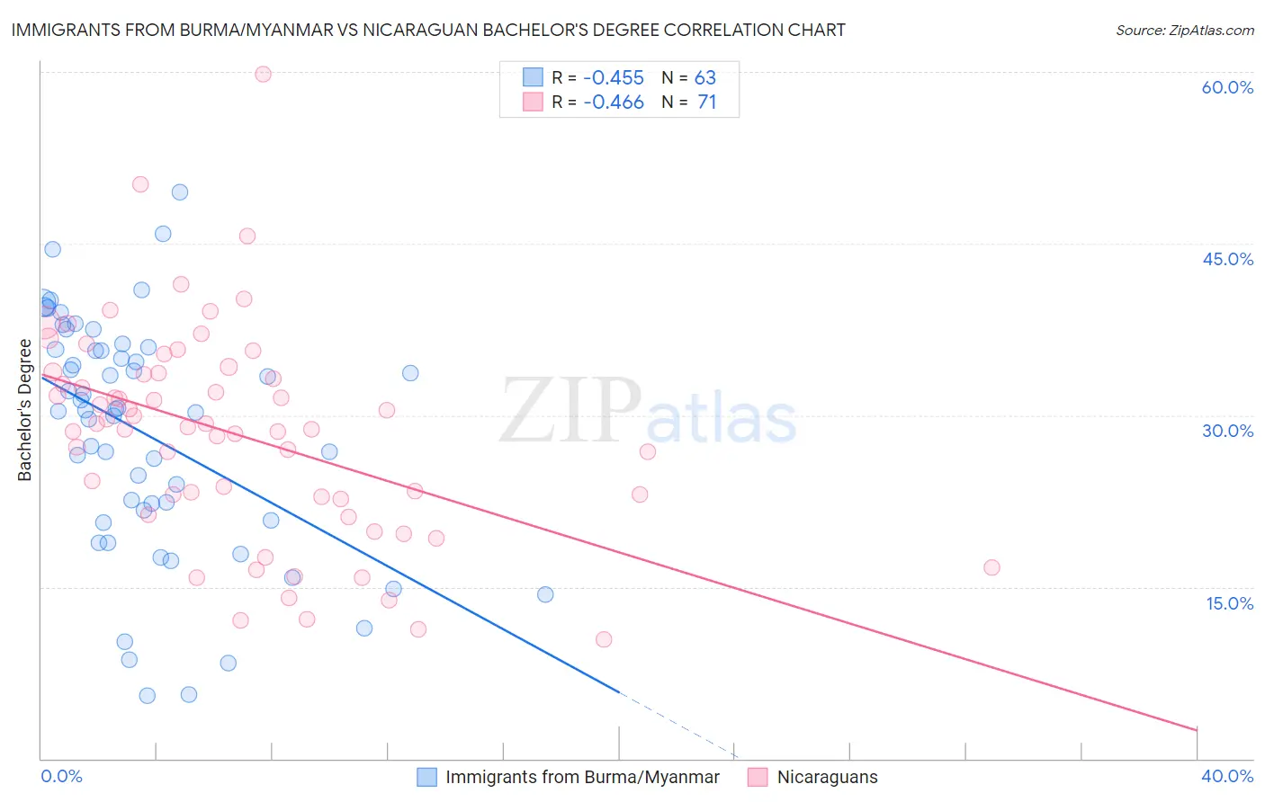 Immigrants from Burma/Myanmar vs Nicaraguan Bachelor's Degree