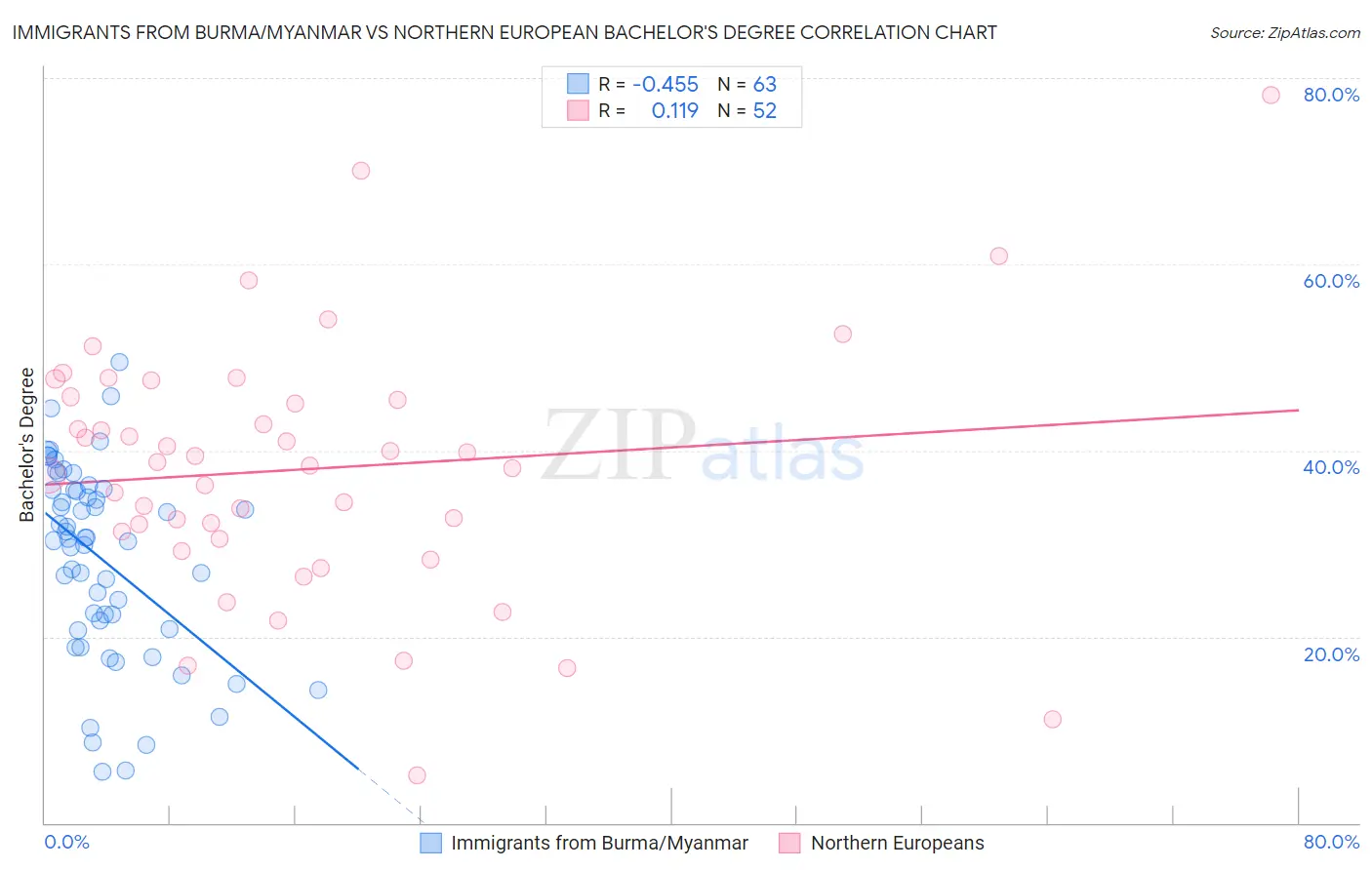 Immigrants from Burma/Myanmar vs Northern European Bachelor's Degree