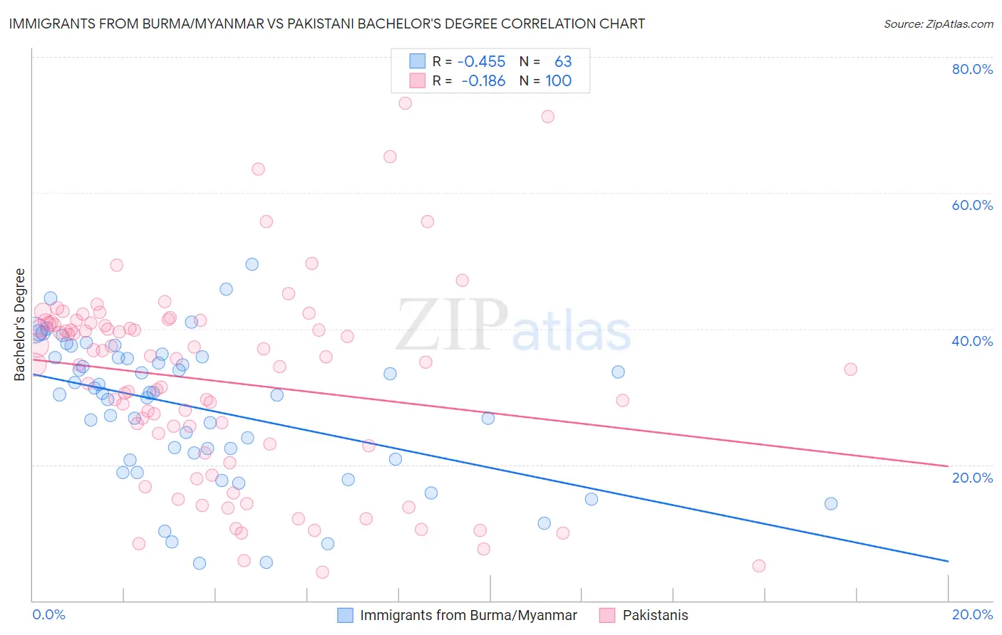 Immigrants from Burma/Myanmar vs Pakistani Bachelor's Degree