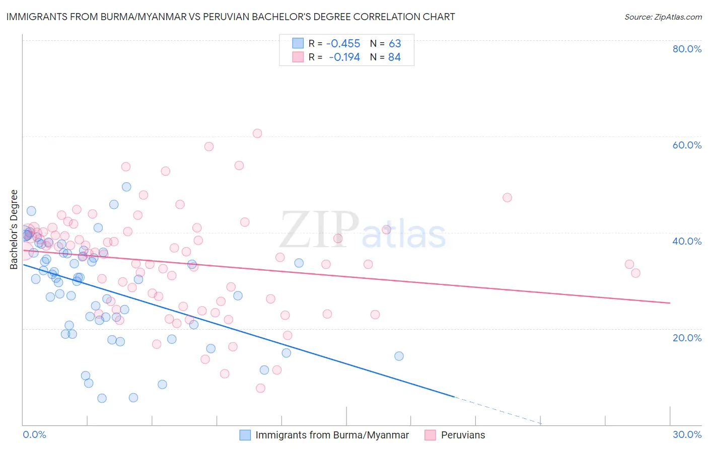 Immigrants from Burma/Myanmar vs Peruvian Bachelor's Degree