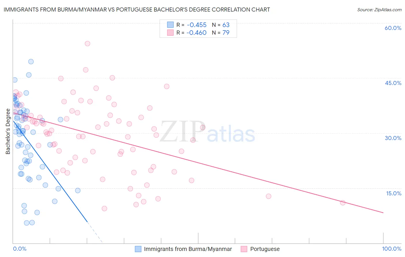 Immigrants from Burma/Myanmar vs Portuguese Bachelor's Degree