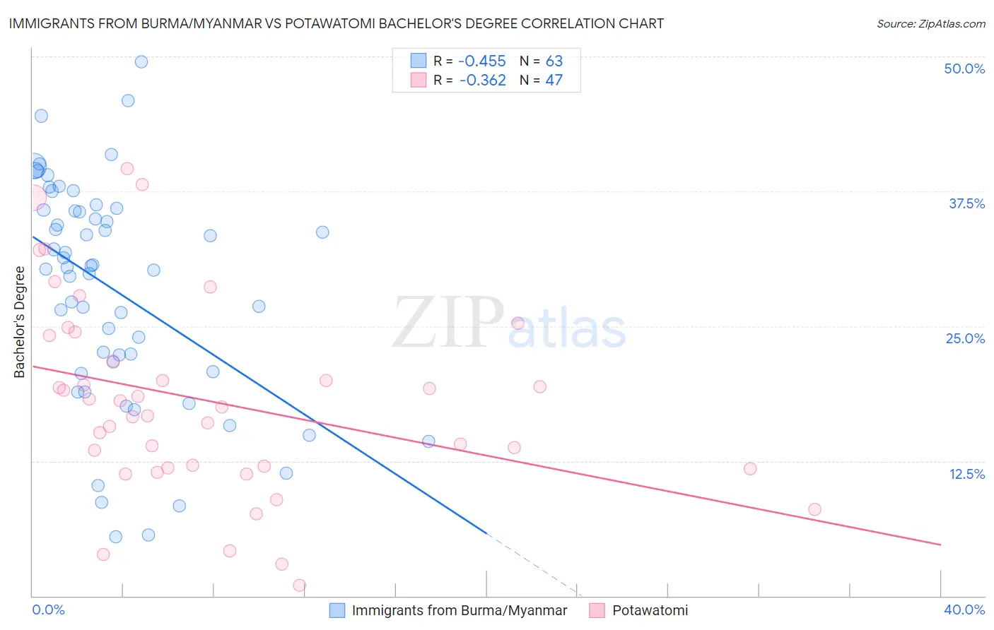 Immigrants from Burma/Myanmar vs Potawatomi Bachelor's Degree
