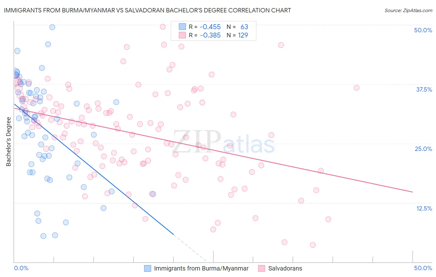 Immigrants from Burma/Myanmar vs Salvadoran Bachelor's Degree