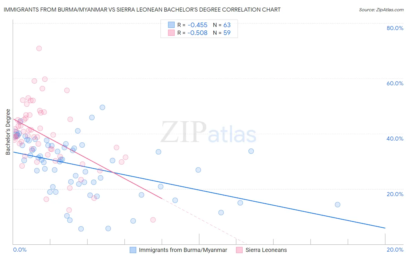 Immigrants from Burma/Myanmar vs Sierra Leonean Bachelor's Degree