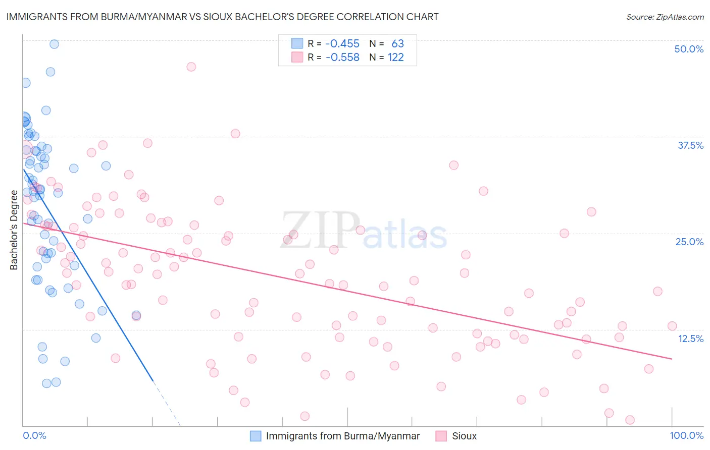 Immigrants from Burma/Myanmar vs Sioux Bachelor's Degree