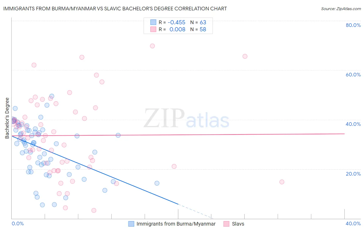 Immigrants from Burma/Myanmar vs Slavic Bachelor's Degree