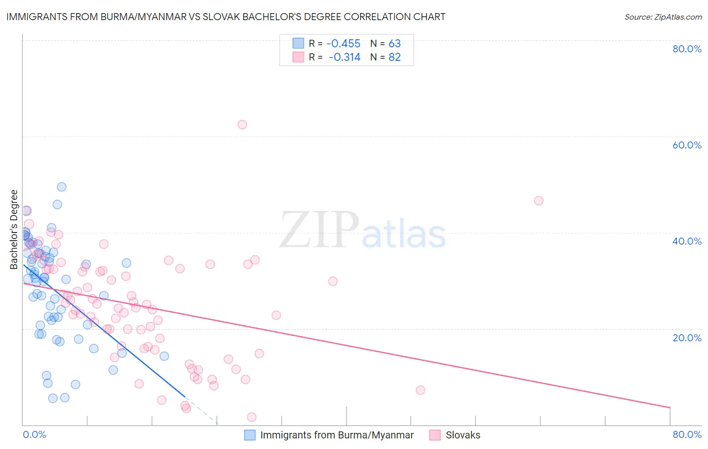 Immigrants from Burma/Myanmar vs Slovak Bachelor's Degree