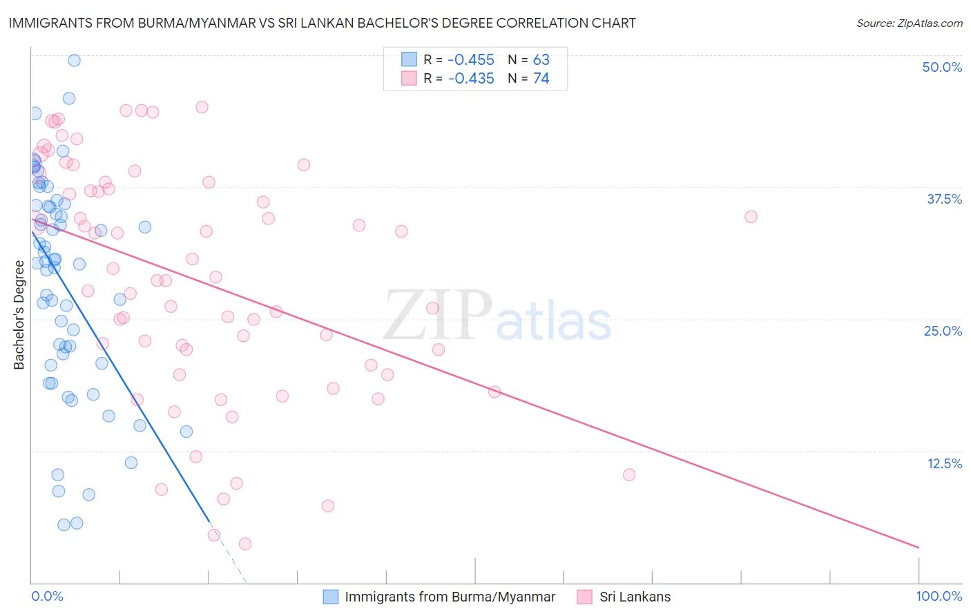 Immigrants from Burma/Myanmar vs Sri Lankan Bachelor's Degree