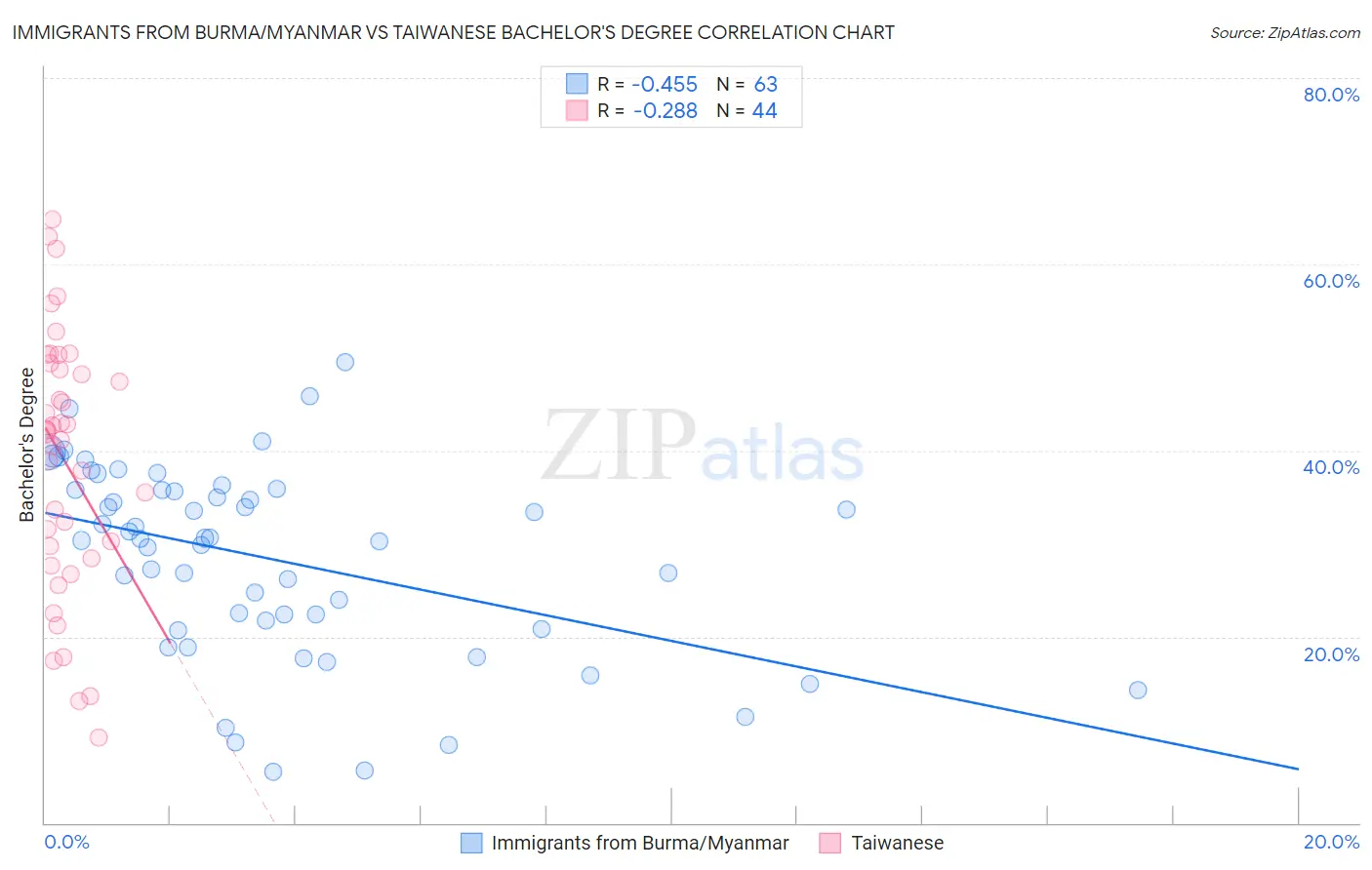 Immigrants from Burma/Myanmar vs Taiwanese Bachelor's Degree