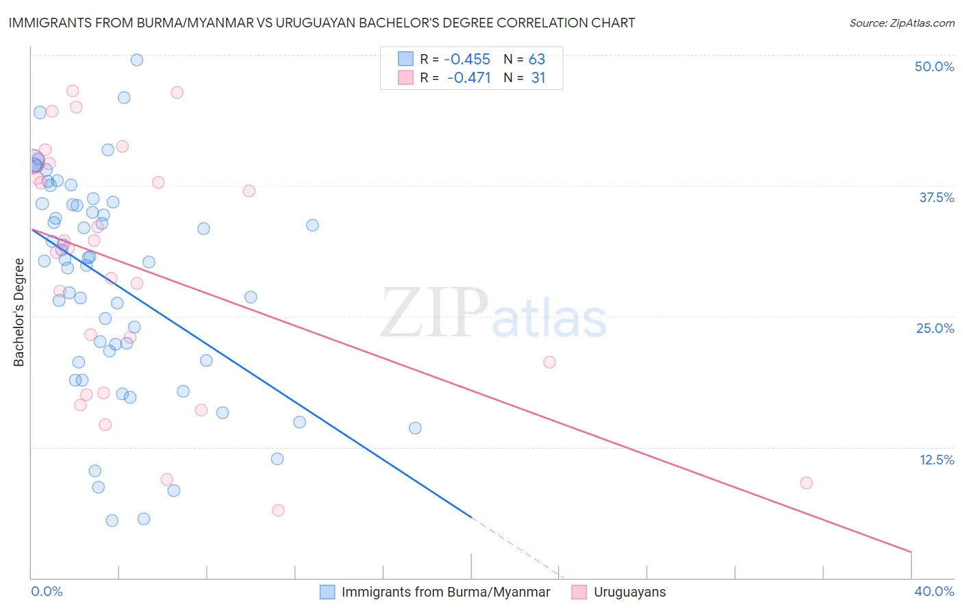 Immigrants from Burma/Myanmar vs Uruguayan Bachelor's Degree