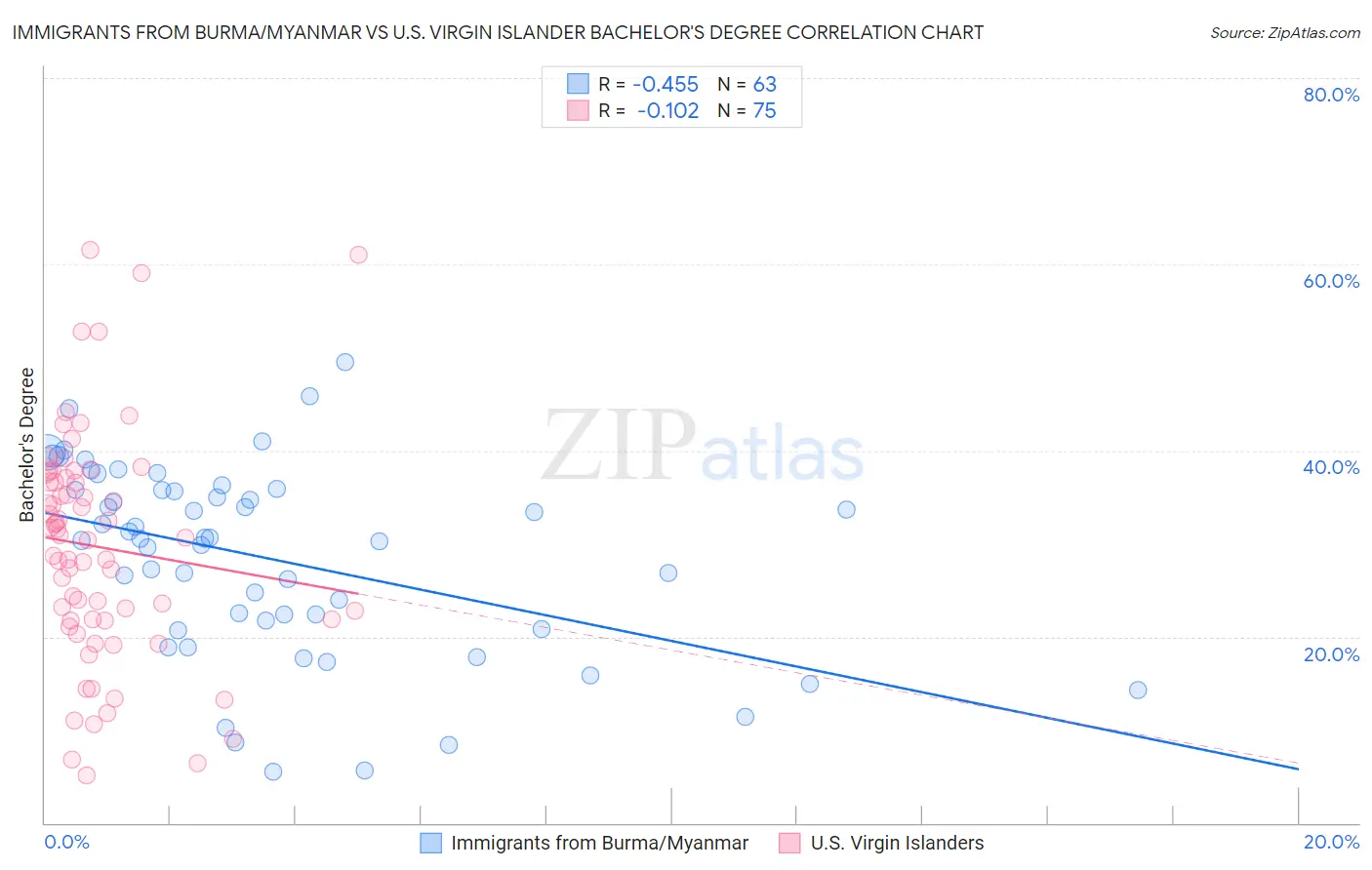 Immigrants from Burma/Myanmar vs U.S. Virgin Islander Bachelor's Degree