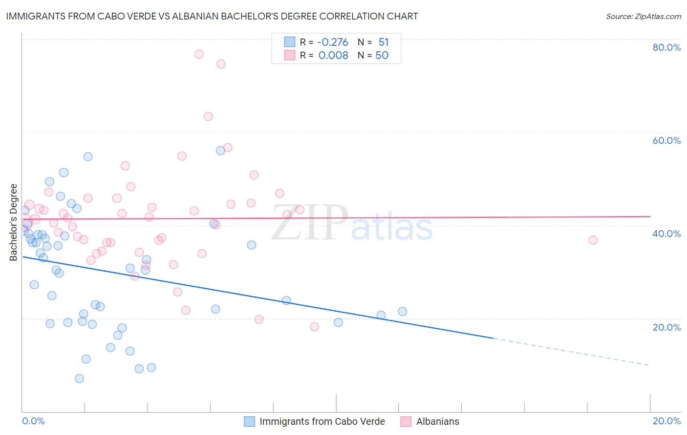 Immigrants from Cabo Verde vs Albanian Bachelor's Degree