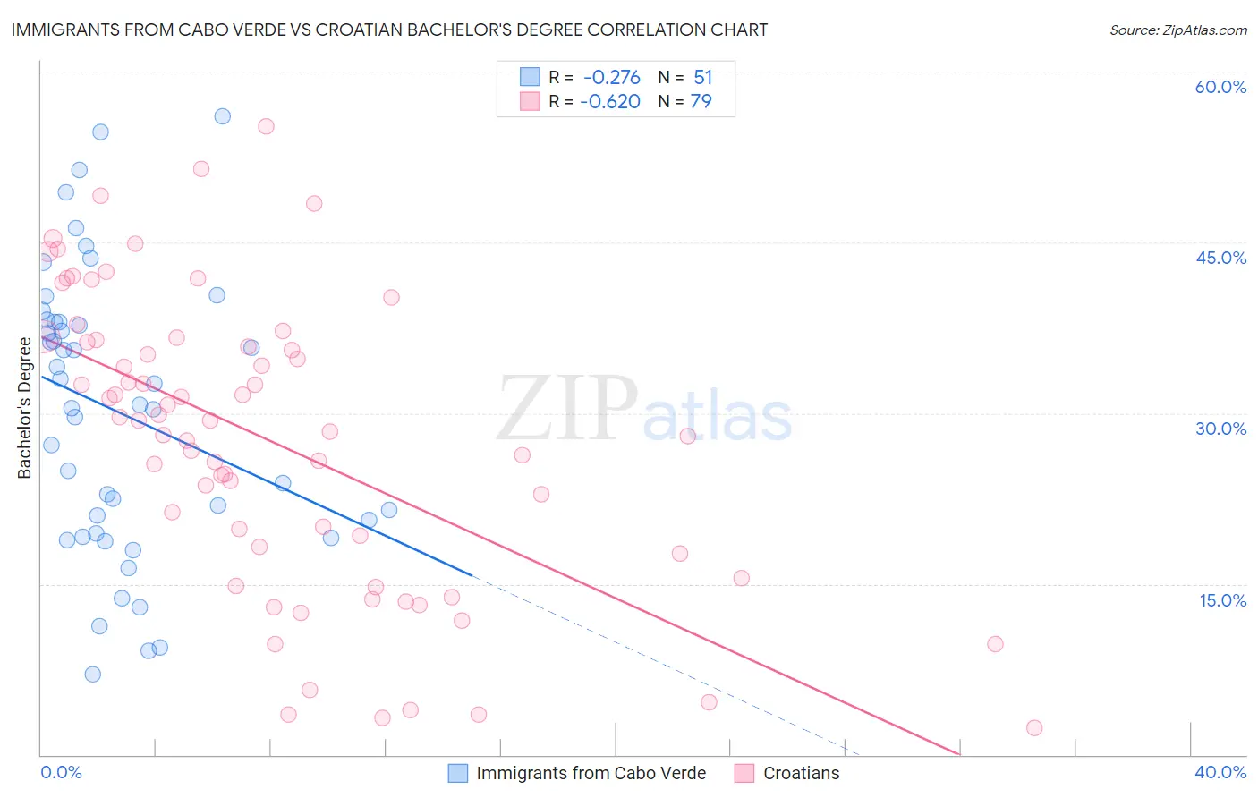 Immigrants from Cabo Verde vs Croatian Bachelor's Degree