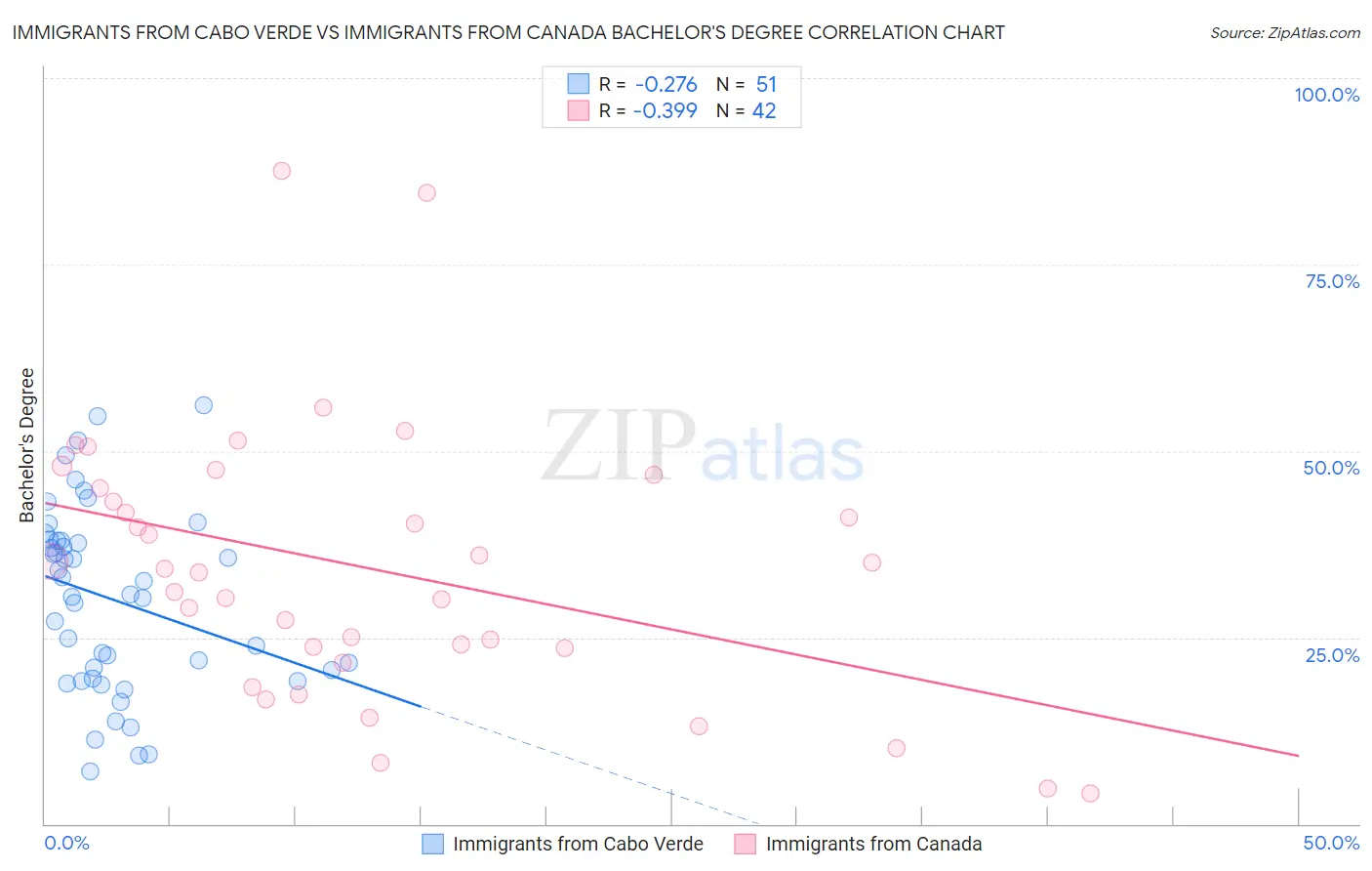 Immigrants from Cabo Verde vs Immigrants from Canada Bachelor's Degree