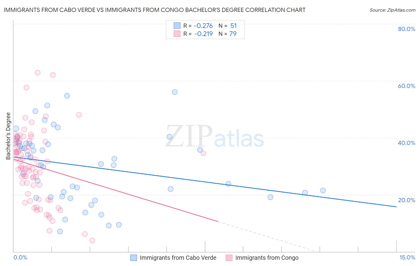 Immigrants from Cabo Verde vs Immigrants from Congo Bachelor's Degree