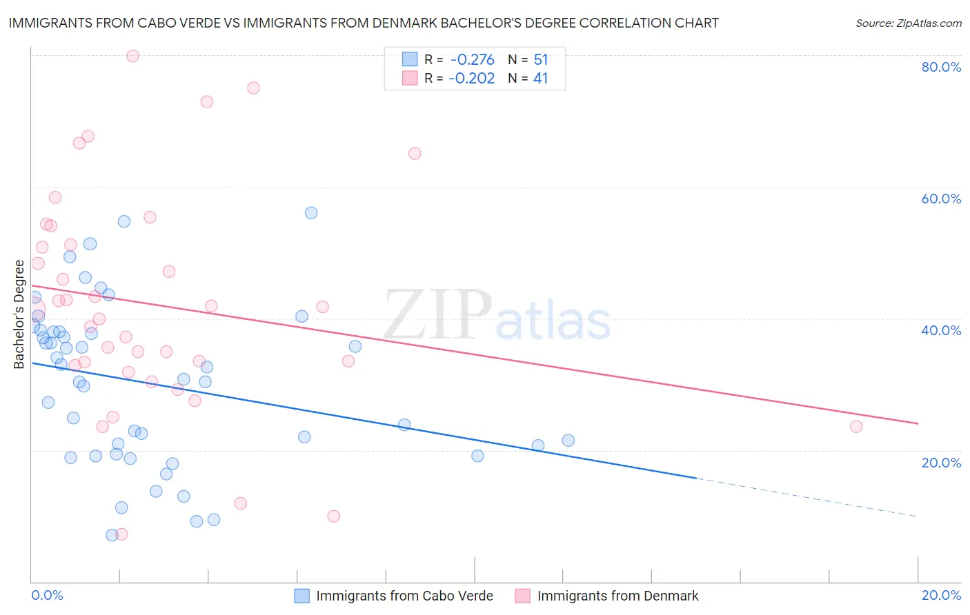 Immigrants from Cabo Verde vs Immigrants from Denmark Bachelor's Degree