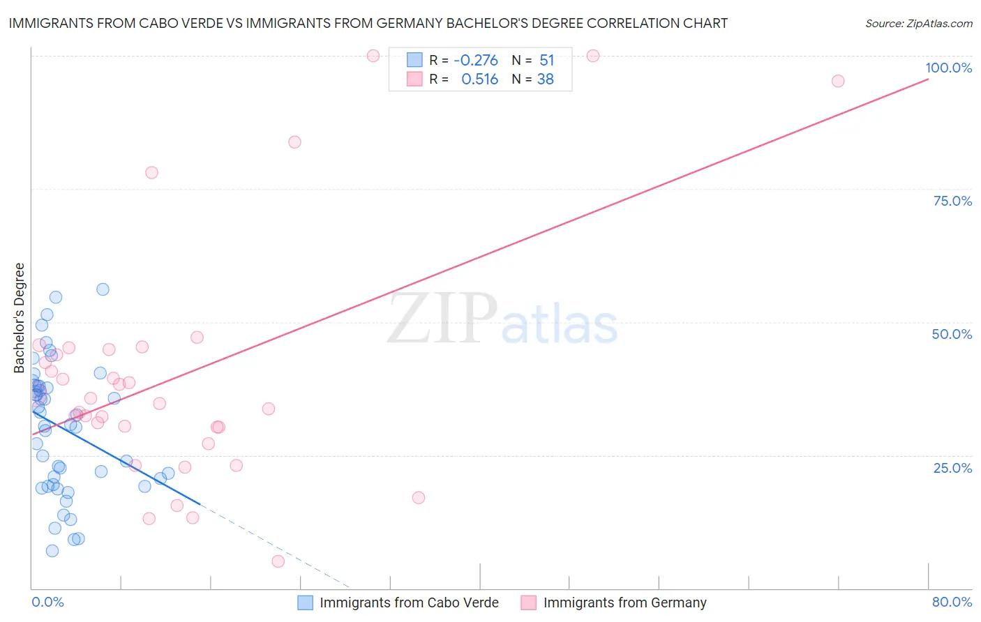 Immigrants from Cabo Verde vs Immigrants from Germany Bachelor's Degree